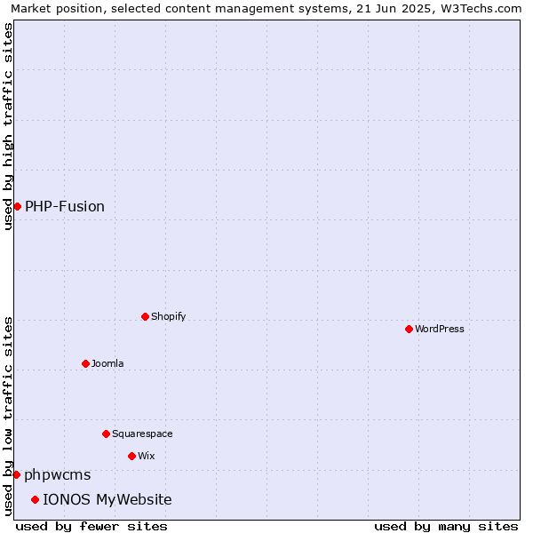 Market position of IONOS MyWebsite vs. PHP-Fusion vs. phpwcms