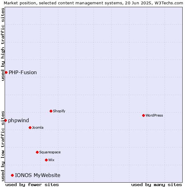 Market position of IONOS MyWebsite vs. PHP-Fusion vs. phpwind
