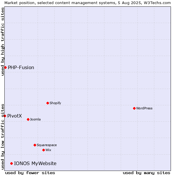 Market position of IONOS MyWebsite vs. PHP-Fusion vs. PivotX