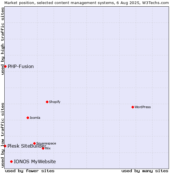 Market position of IONOS MyWebsite vs. PHP-Fusion vs. Plesk SiteBuilder
