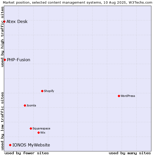 Market position of IONOS MyWebsite vs. PHP-Fusion vs. Atex Content Engine