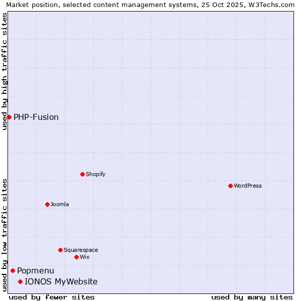 Market position of IONOS MyWebsite vs. Popmenu vs. PHP-Fusion