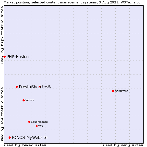 Market position of PrestaShop vs. IONOS MyWebsite vs. PHP-Fusion