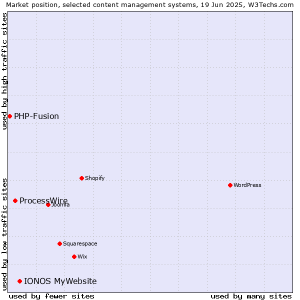 Market position of IONOS MyWebsite vs. ProcessWire vs. PHP-Fusion