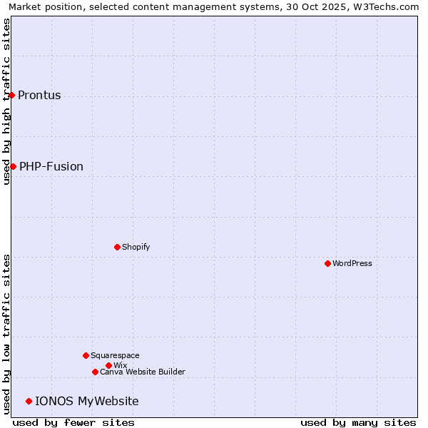 Market position of IONOS MyWebsite vs. PHP-Fusion vs. Prontus