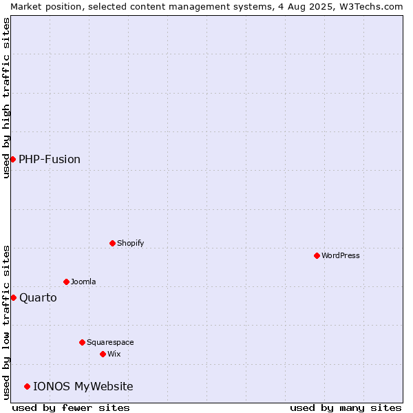 Market position of IONOS MyWebsite vs. Quarto vs. PHP-Fusion