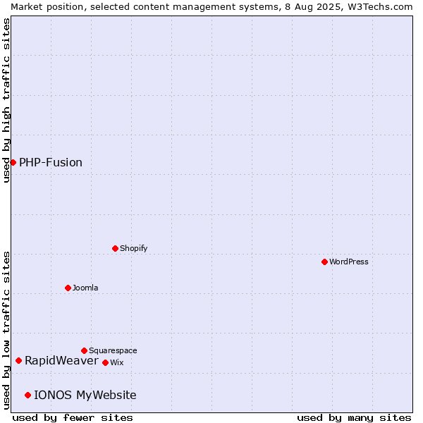 Market position of IONOS MyWebsite vs. RapidWeaver vs. PHP-Fusion