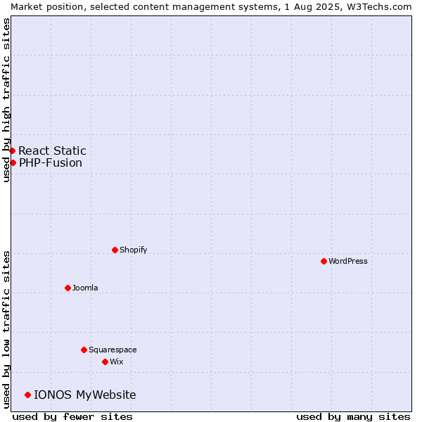 Market position of IONOS MyWebsite vs. PHP-Fusion vs. React Static