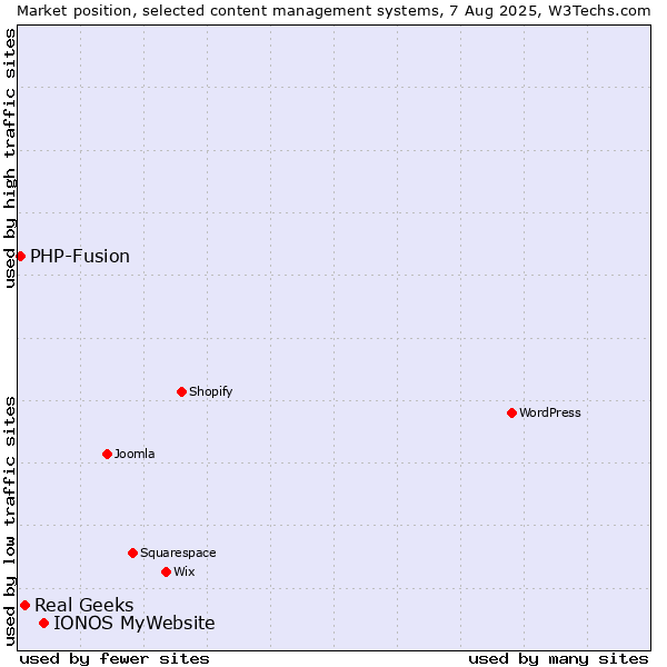 Market position of IONOS MyWebsite vs. Real Geeks vs. PHP-Fusion