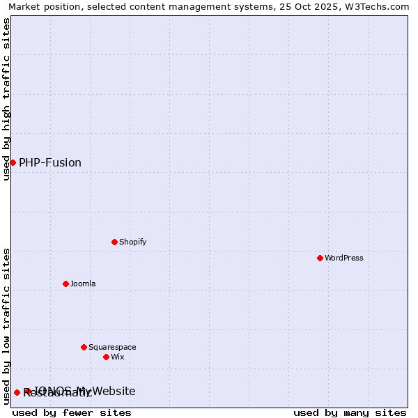 Market position of IONOS MyWebsite vs. Restaumatic vs. PHP-Fusion