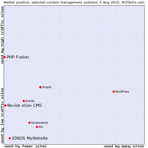 Market position of IONOS MyWebsite vs. Revize eGov CMS vs. PHP-Fusion
