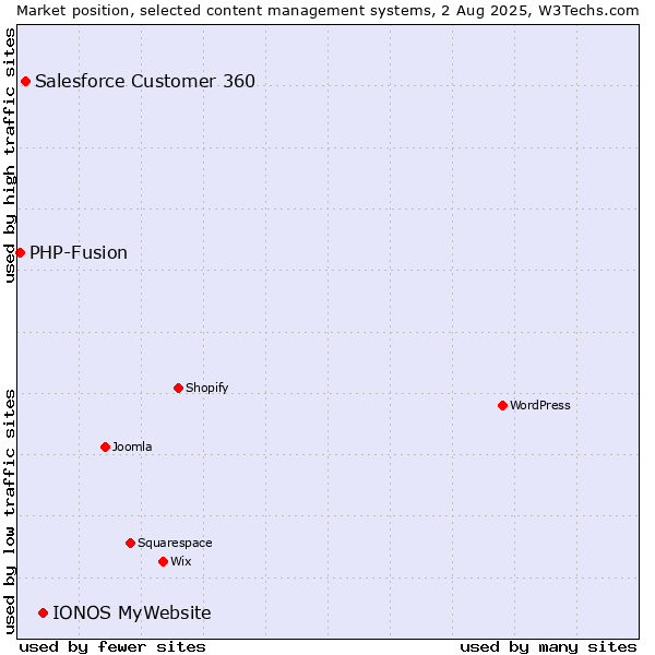 Market position of IONOS MyWebsite vs. Salesforce Customer 360 vs. PHP-Fusion