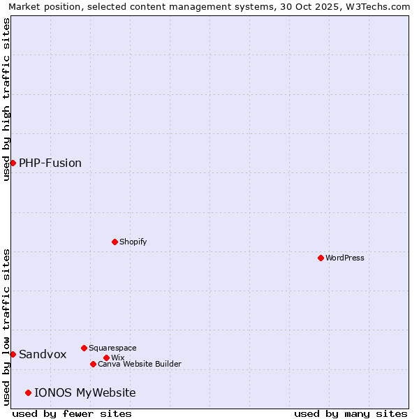 Market position of IONOS MyWebsite vs. PHP-Fusion vs. Sandvox
