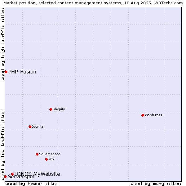 Market position of IONOS MyWebsite vs. PHP-Fusion vs. Serverspot