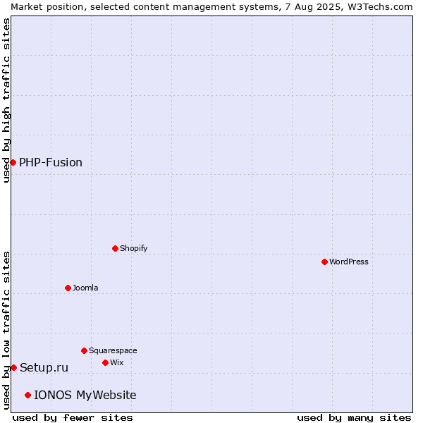 Market position of IONOS MyWebsite vs. Setup.ru vs. PHP-Fusion