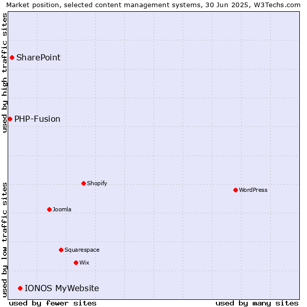 Market position of IONOS MyWebsite vs. SharePoint vs. PHP-Fusion