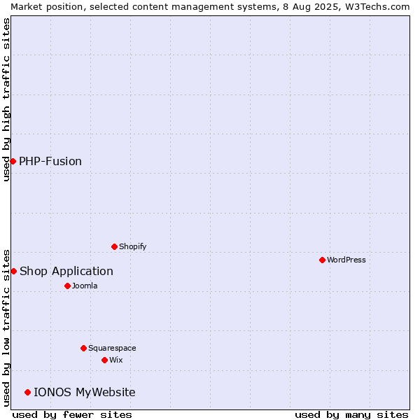 Market position of IONOS MyWebsite vs. Shop Application vs. PHP-Fusion