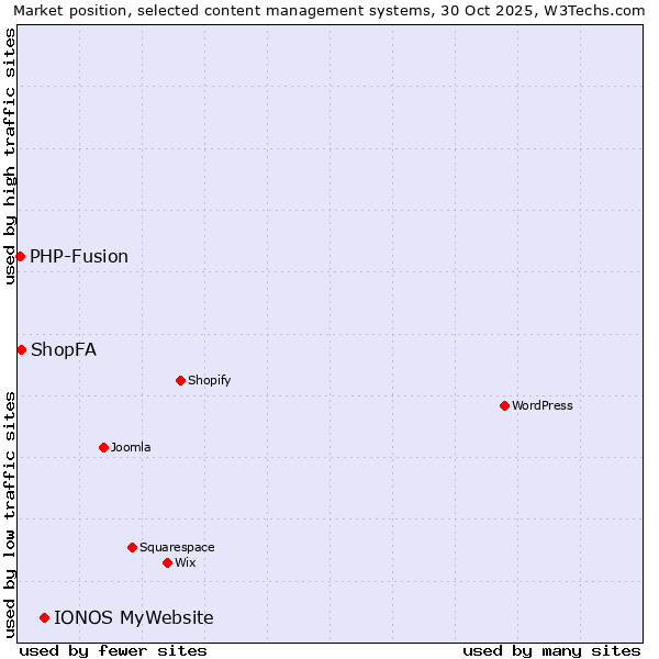 Market position of IONOS MyWebsite vs. ShopFA vs. PHP-Fusion