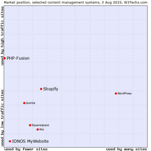Market position of Shopify vs. IONOS MyWebsite vs. PHP-Fusion