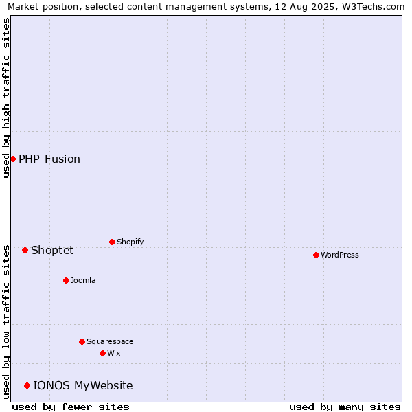Market position of IONOS MyWebsite vs. Shoptet vs. PHP-Fusion