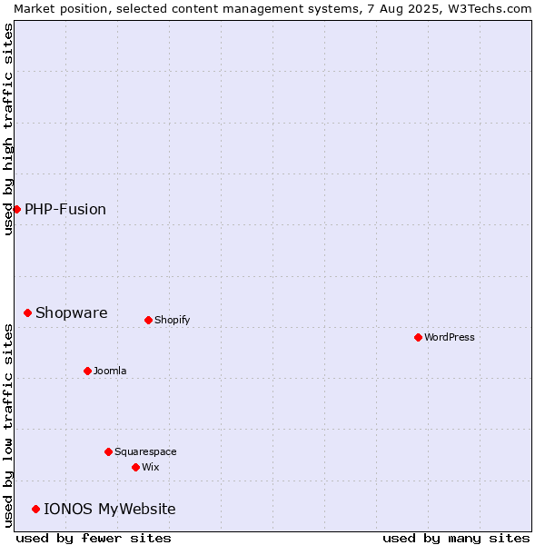 Market position of IONOS MyWebsite vs. Shopware vs. PHP-Fusion