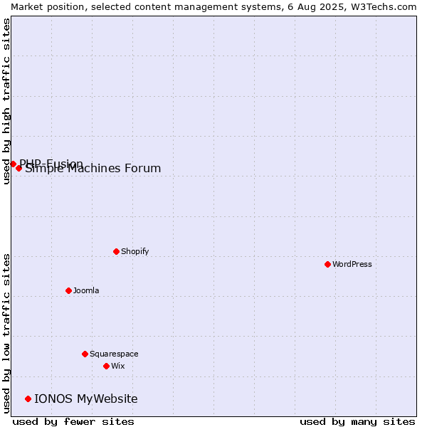 Market position of IONOS MyWebsite vs. Simple Machines Forum vs. PHP-Fusion