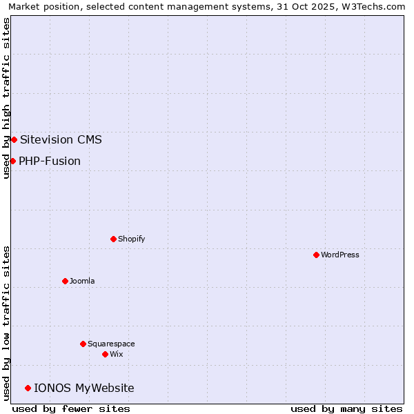 Market position of IONOS MyWebsite vs. Sitevision CMS vs. PHP-Fusion