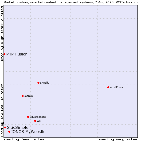 Market position of IONOS MyWebsite vs. SitioSimple vs. PHP-Fusion