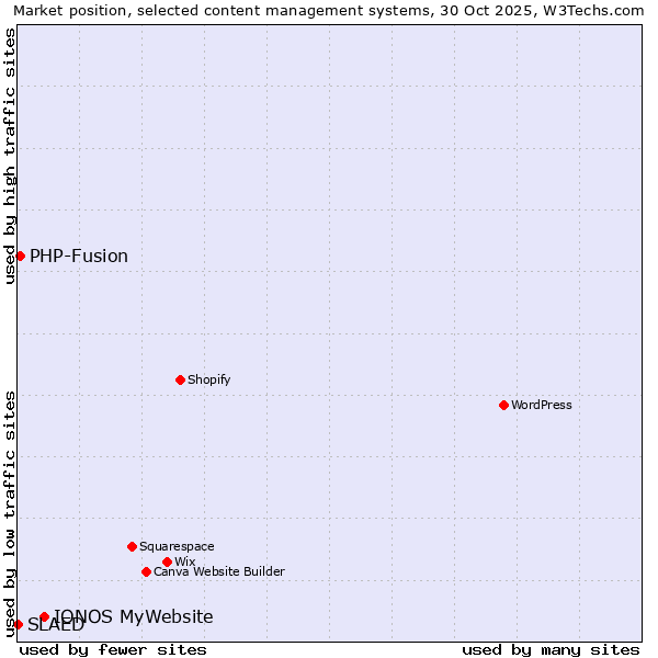 Market position of IONOS MyWebsite vs. PHP-Fusion vs. SLAED