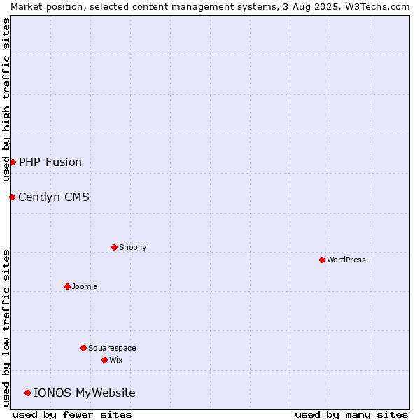 Market position of IONOS MyWebsite vs. PHP-Fusion vs. Cendyn CMS