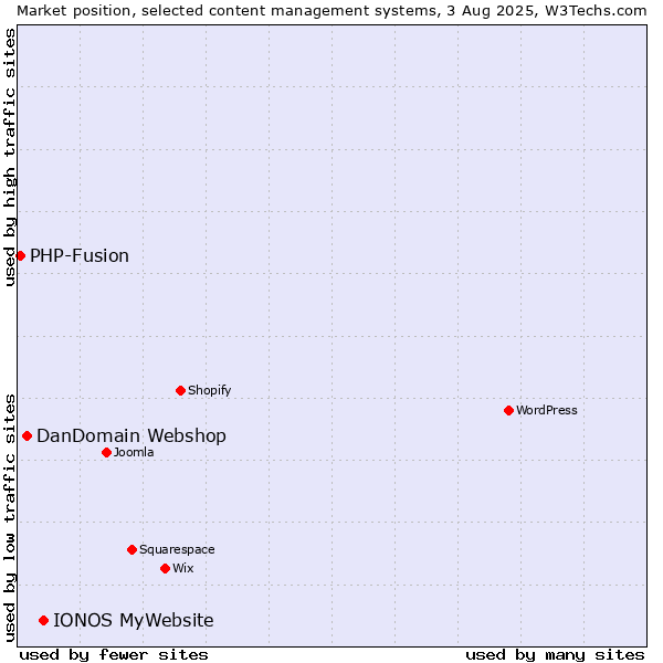 Market position of IONOS MyWebsite vs. DanDomain Webshop vs. PHP-Fusion