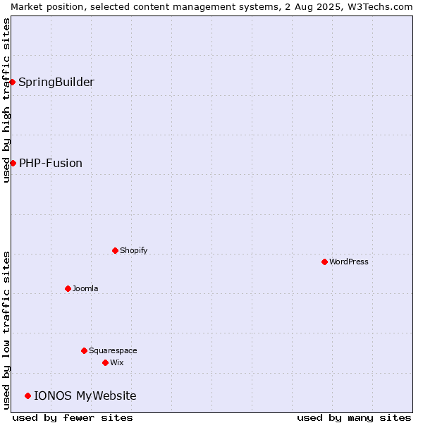 Market position of IONOS MyWebsite vs. PHP-Fusion vs. SpringBuilder