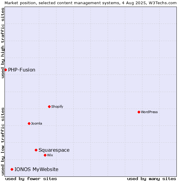 Market position of Squarespace vs. IONOS MyWebsite vs. PHP-Fusion