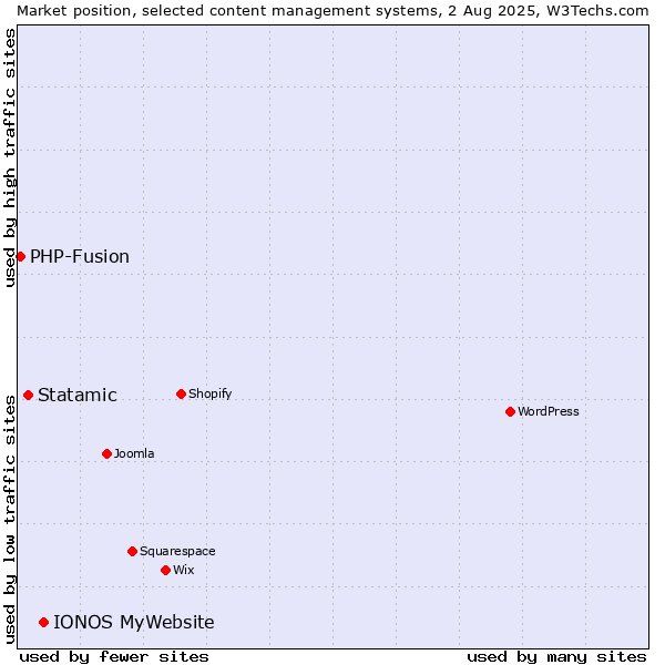 Market position of IONOS MyWebsite vs. Statamic vs. PHP-Fusion
