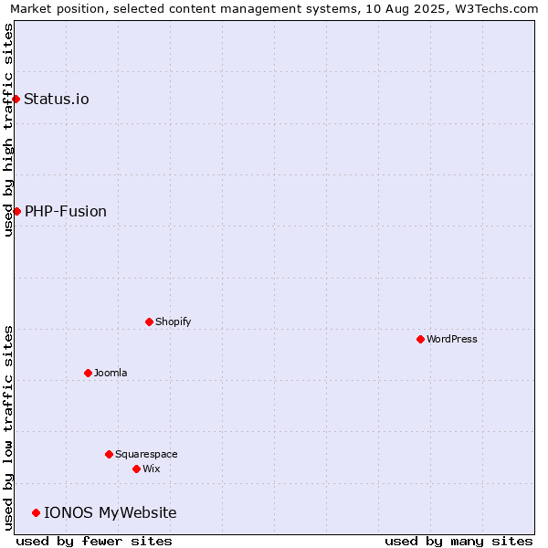 Market position of IONOS MyWebsite vs. PHP-Fusion vs. Status.io