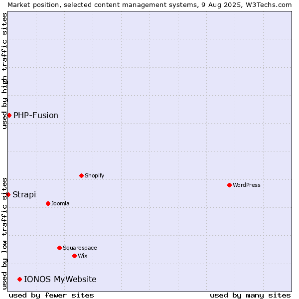 Market position of IONOS MyWebsite vs. PHP-Fusion vs. Strapi