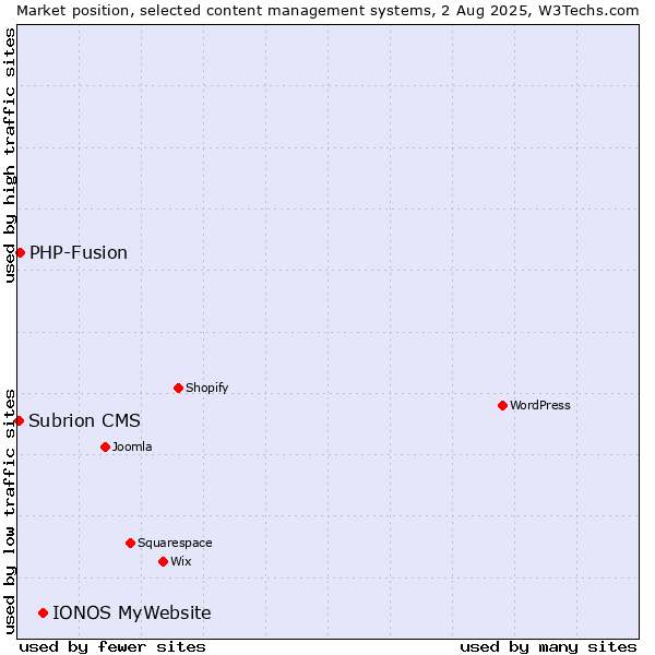 Market position of IONOS MyWebsite vs. PHP-Fusion vs. Subrion CMS