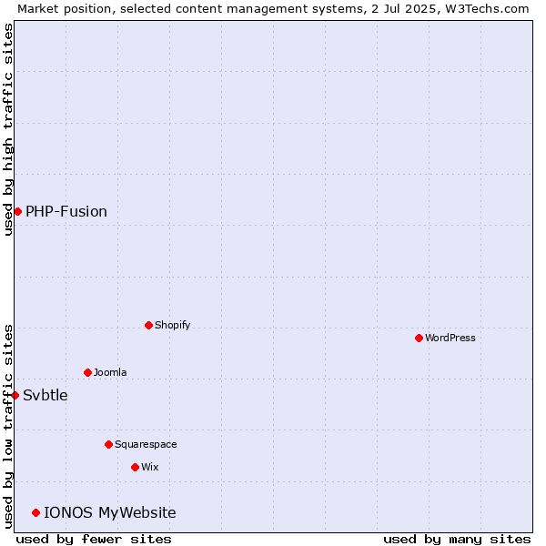 Market position of IONOS MyWebsite vs. PHP-Fusion vs. Svbtle