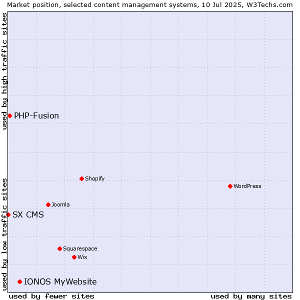 Market position of IONOS MyWebsite vs. PHP-Fusion vs. SX CMS