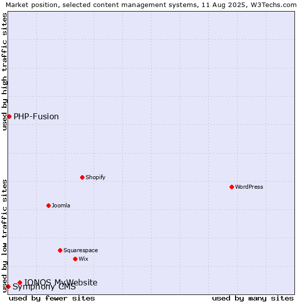 Market position of IONOS MyWebsite vs. PHP-Fusion vs. Symphony CMS