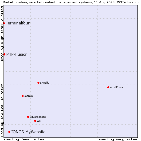 Market position of IONOS MyWebsite vs. PHP-Fusion vs. Terminalfour
