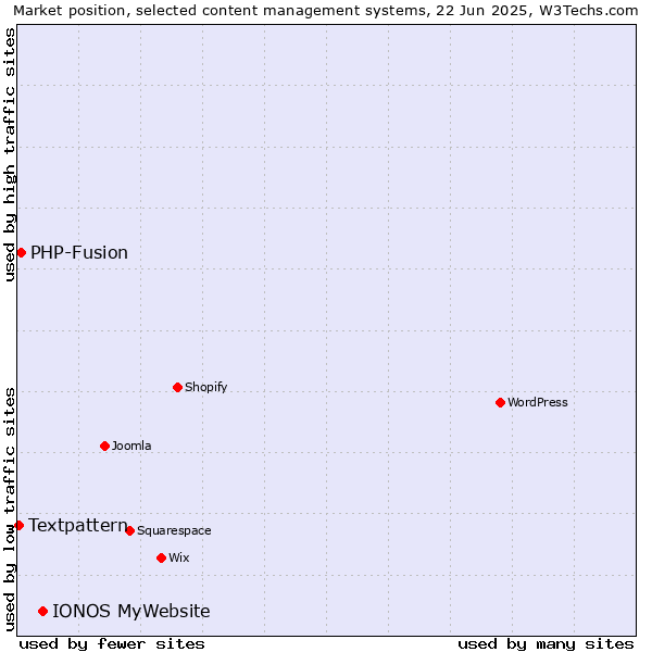 Market position of IONOS MyWebsite vs. PHP-Fusion vs. Textpattern