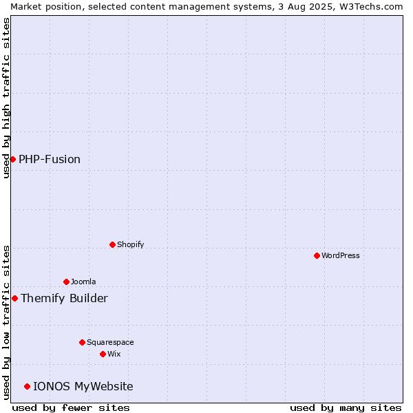 Market position of IONOS MyWebsite vs. Themify Builder vs. PHP-Fusion