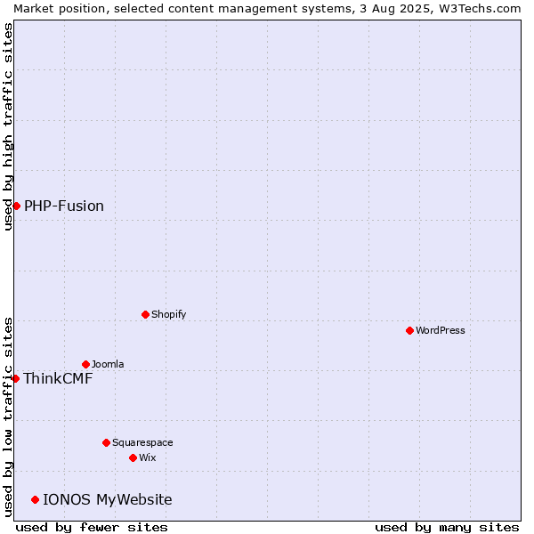 Market position of IONOS MyWebsite vs. PHP-Fusion vs. ThinkCMF