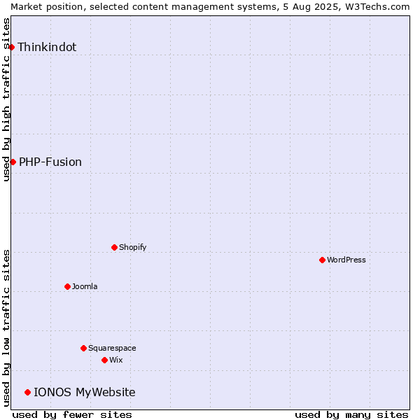 Market position of IONOS MyWebsite vs. PHP-Fusion vs. Thinkindot