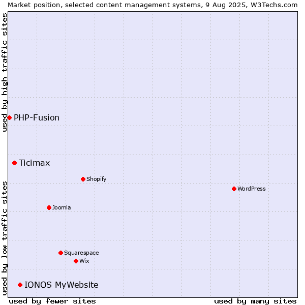 Market position of IONOS MyWebsite vs. Ticimax vs. PHP-Fusion