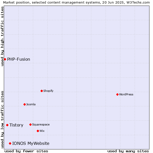 Market position of IONOS MyWebsite vs. Tistory vs. PHP-Fusion