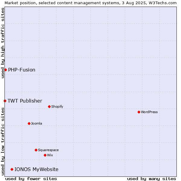 Market position of IONOS MyWebsite vs. PHP-Fusion vs. TWT Publisher