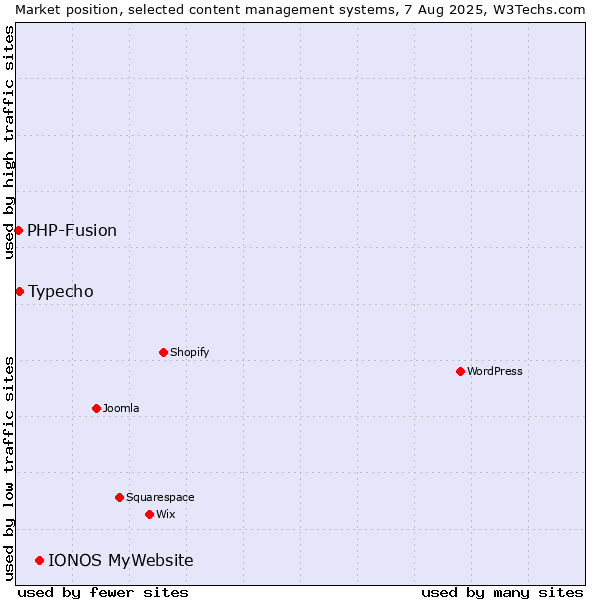 Market position of IONOS MyWebsite vs. Typecho vs. PHP-Fusion
