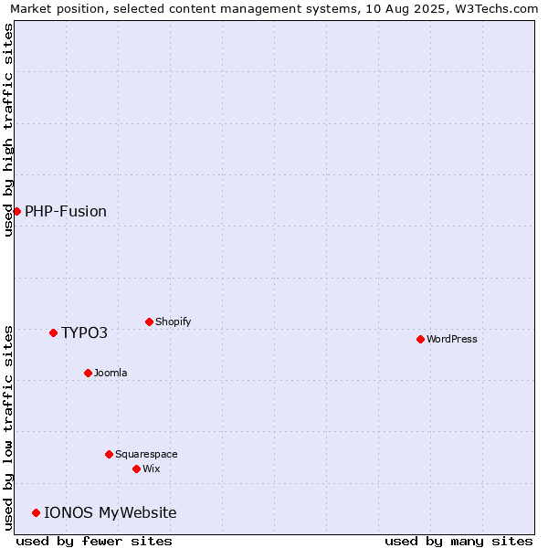 Market position of TYPO3 vs. IONOS MyWebsite vs. PHP-Fusion